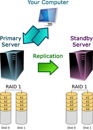 Replication